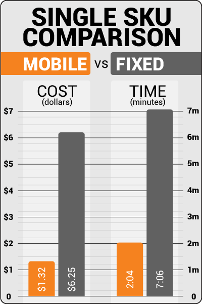 Comparison Chart mobile dimensioning over cubiscan