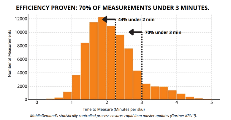 efficiency proven chart xdim