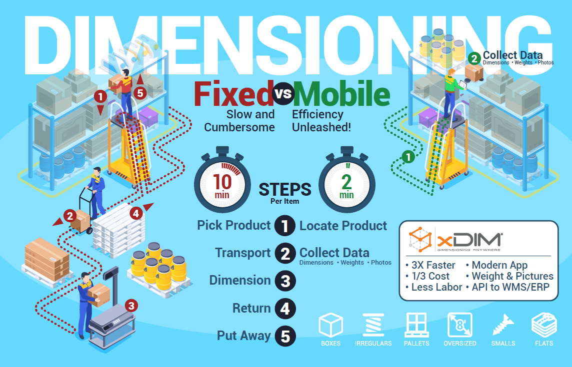 mobile dimensioning vs fixed dimensioning