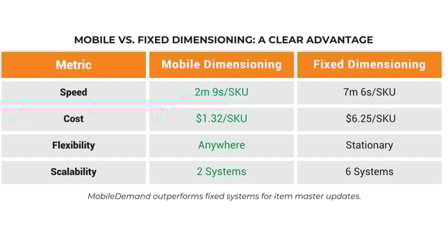 time and cost per sku