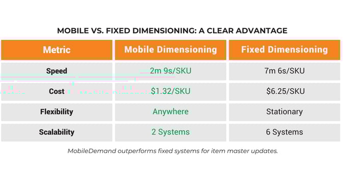 time and cost per sku