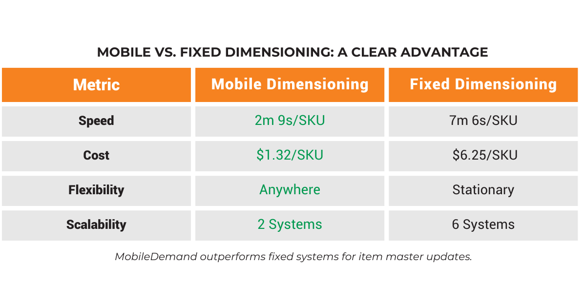 time and cost per sku
